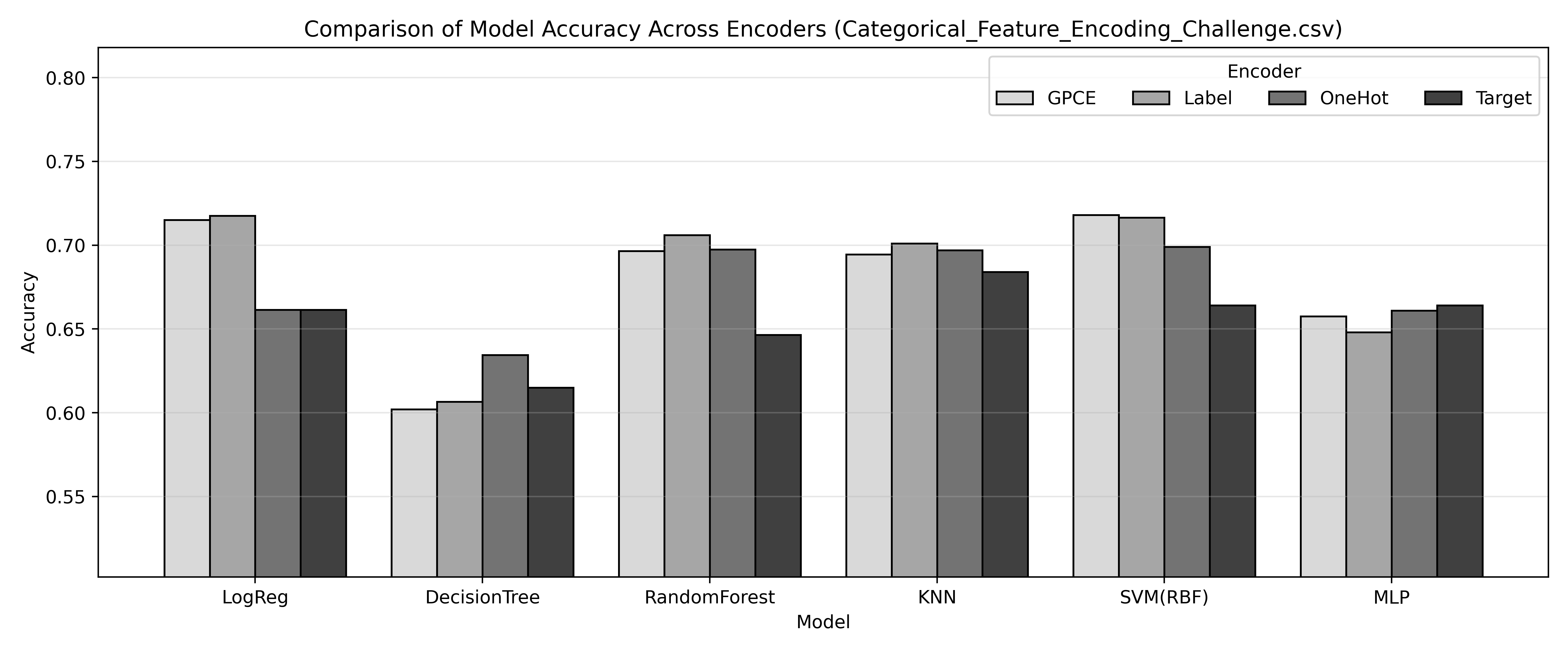 Figure 2: Model Accuracy Comparison