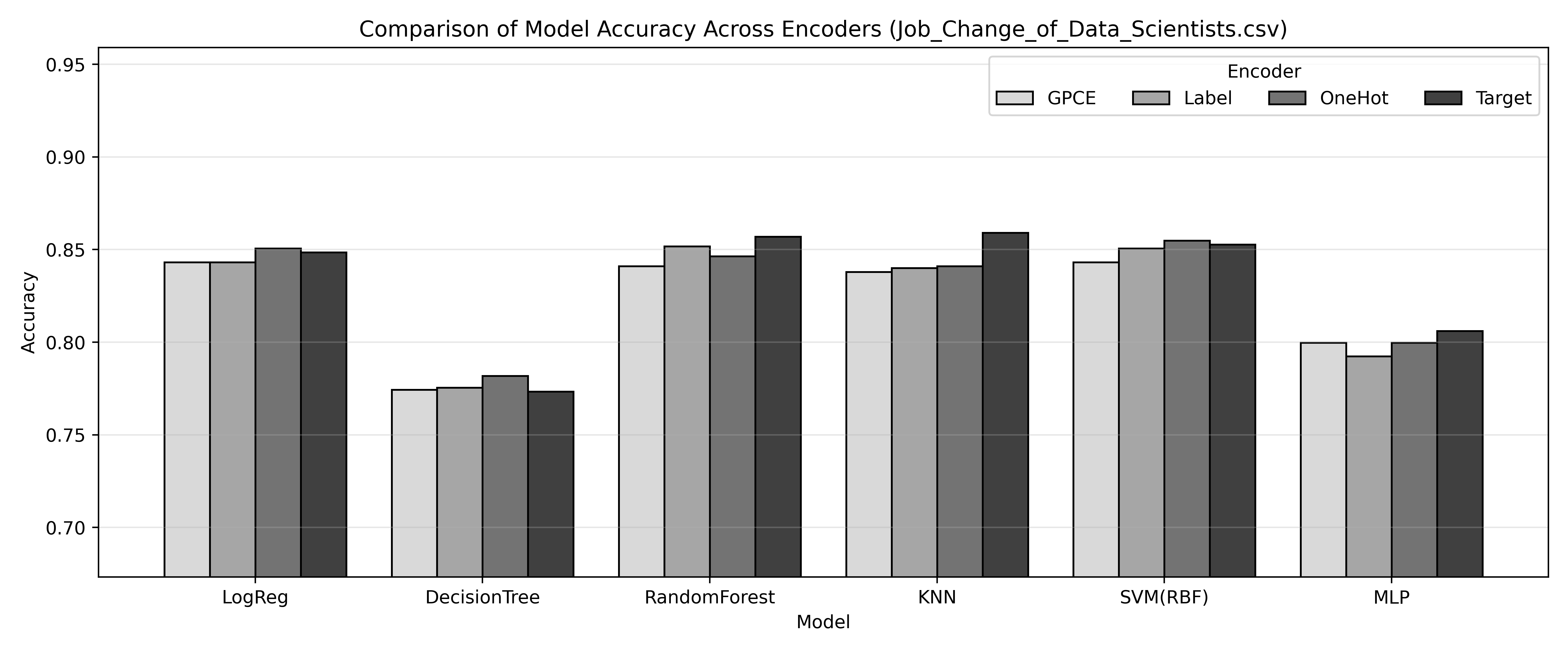 Figure 4: Model Accuracy Comparison