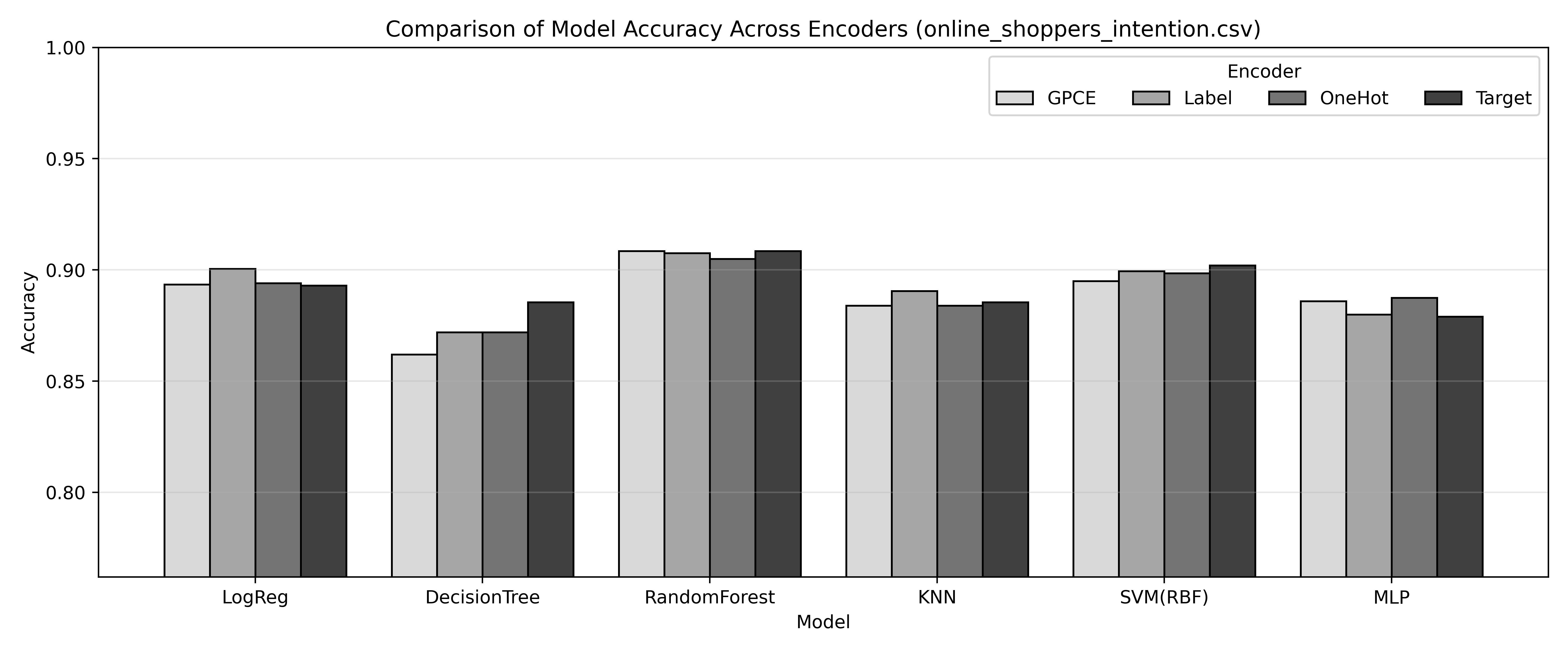 Figure 5: Model Accuracy Comparison