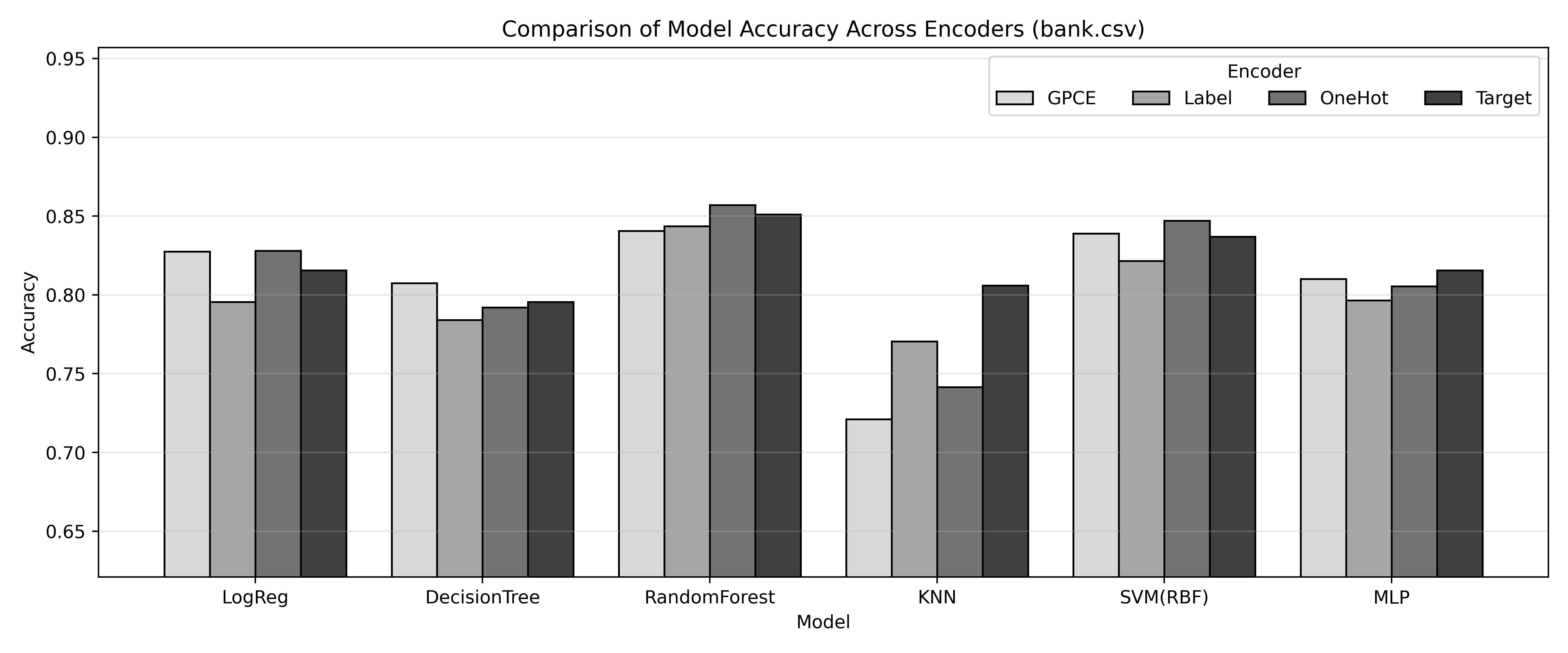 Figure 1: Model Accuracy Comparison