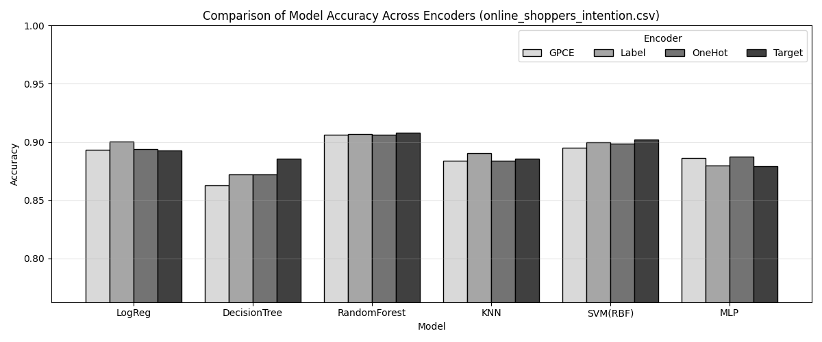 Figure 3: Model Accuracy Comparison